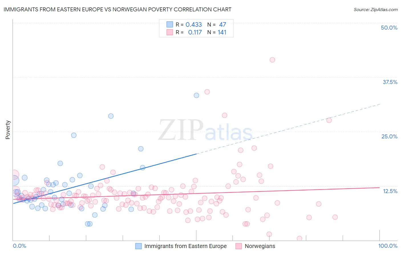 Immigrants from Eastern Europe vs Norwegian Poverty