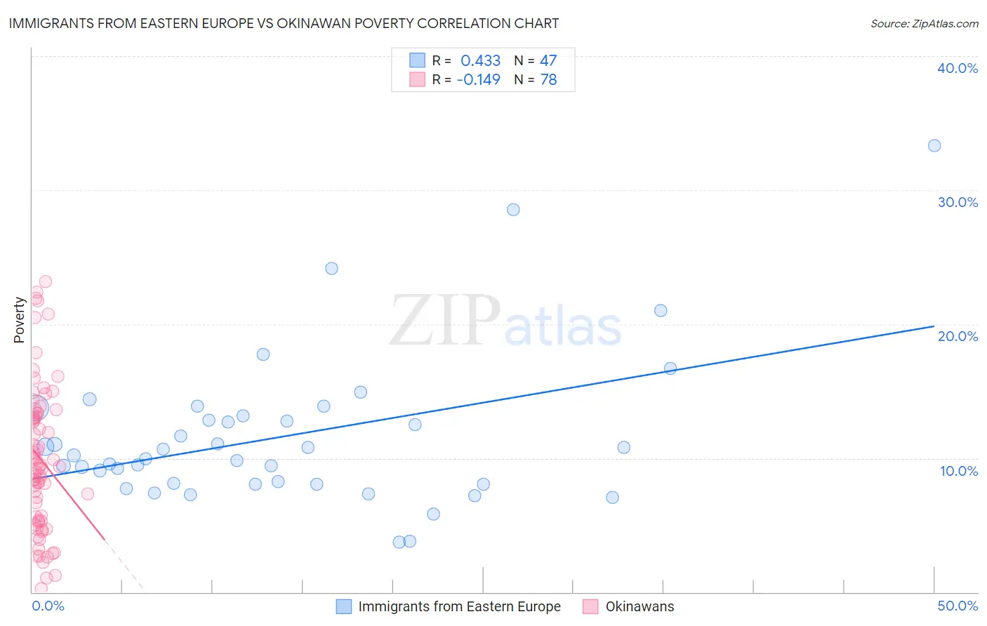 Immigrants from Eastern Europe vs Okinawan Poverty