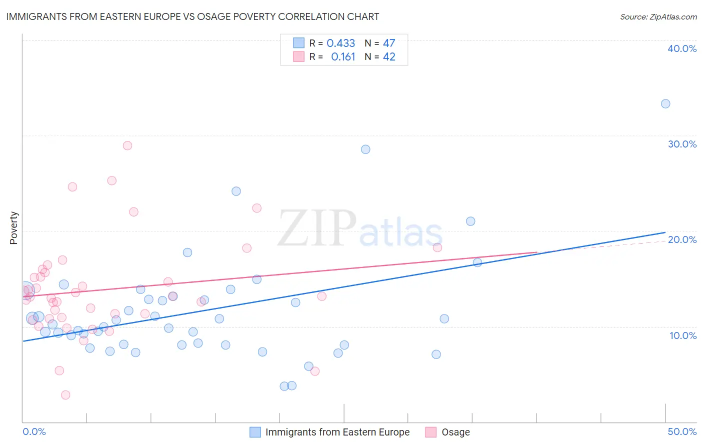 Immigrants from Eastern Europe vs Osage Poverty