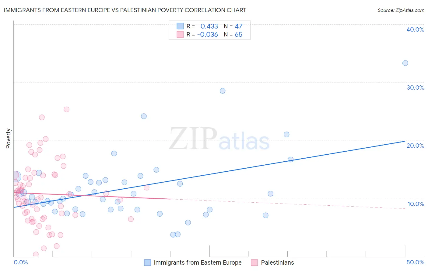 Immigrants from Eastern Europe vs Palestinian Poverty