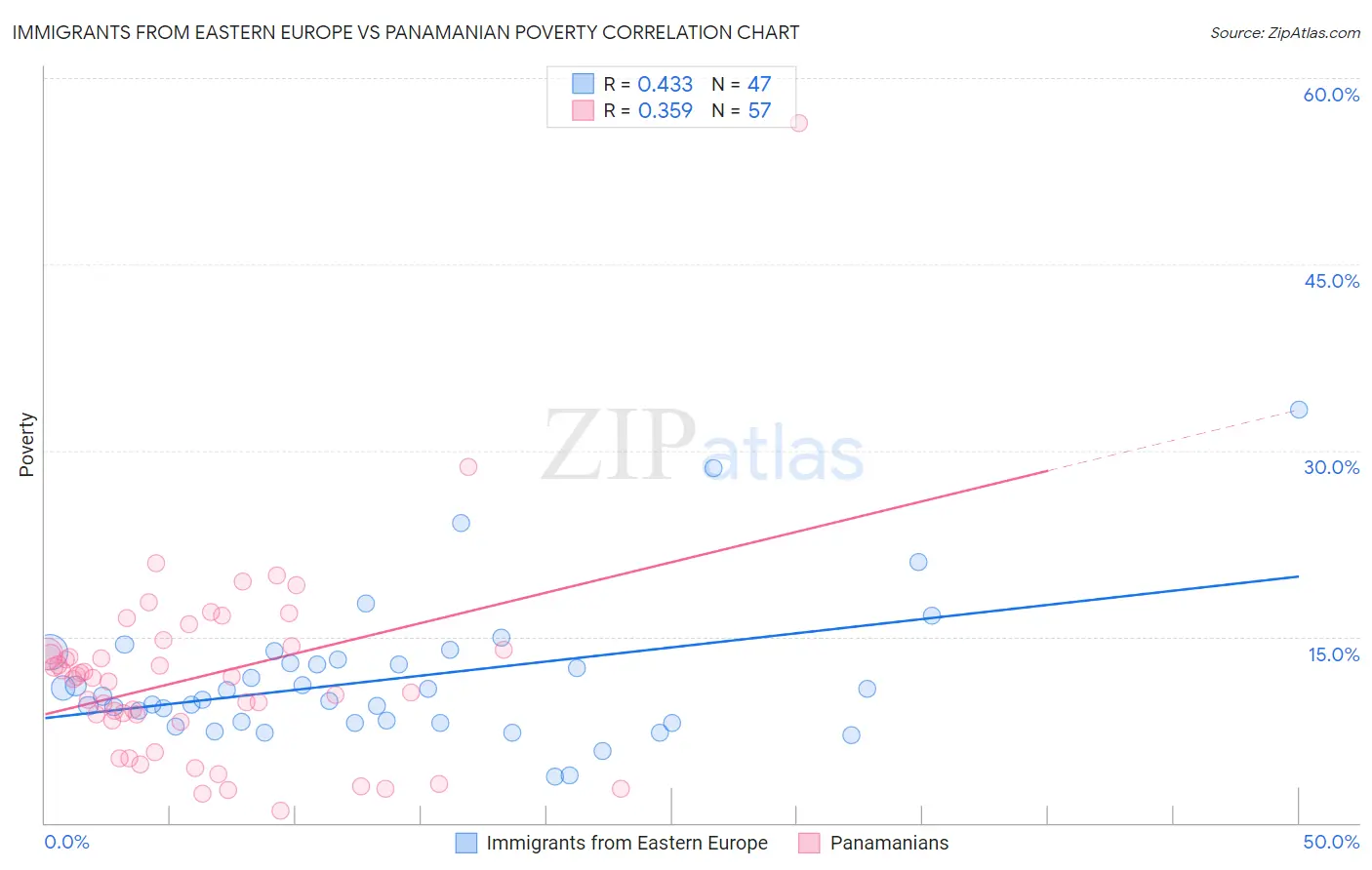Immigrants from Eastern Europe vs Panamanian Poverty