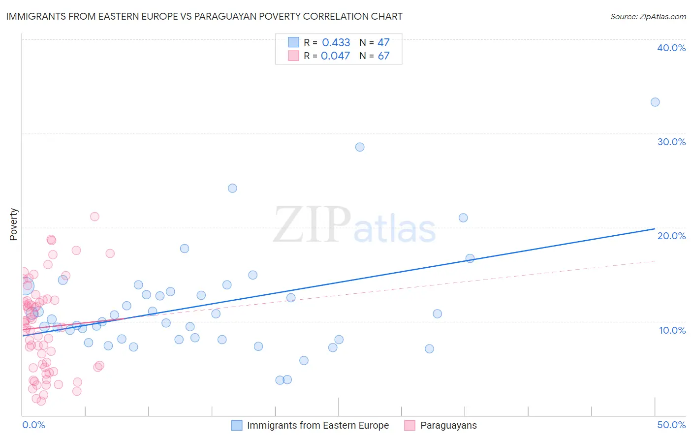 Immigrants from Eastern Europe vs Paraguayan Poverty