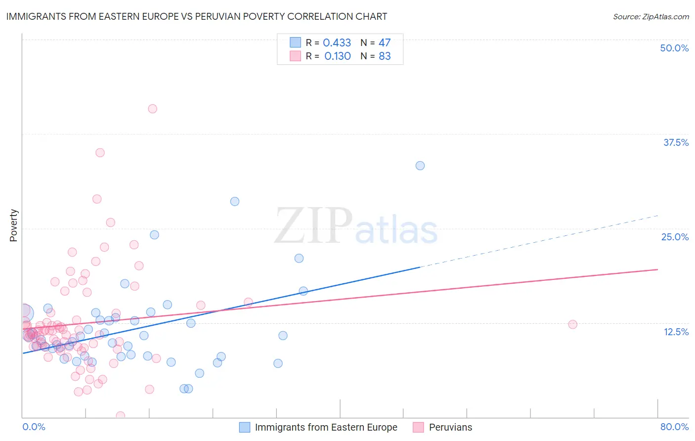 Immigrants from Eastern Europe vs Peruvian Poverty