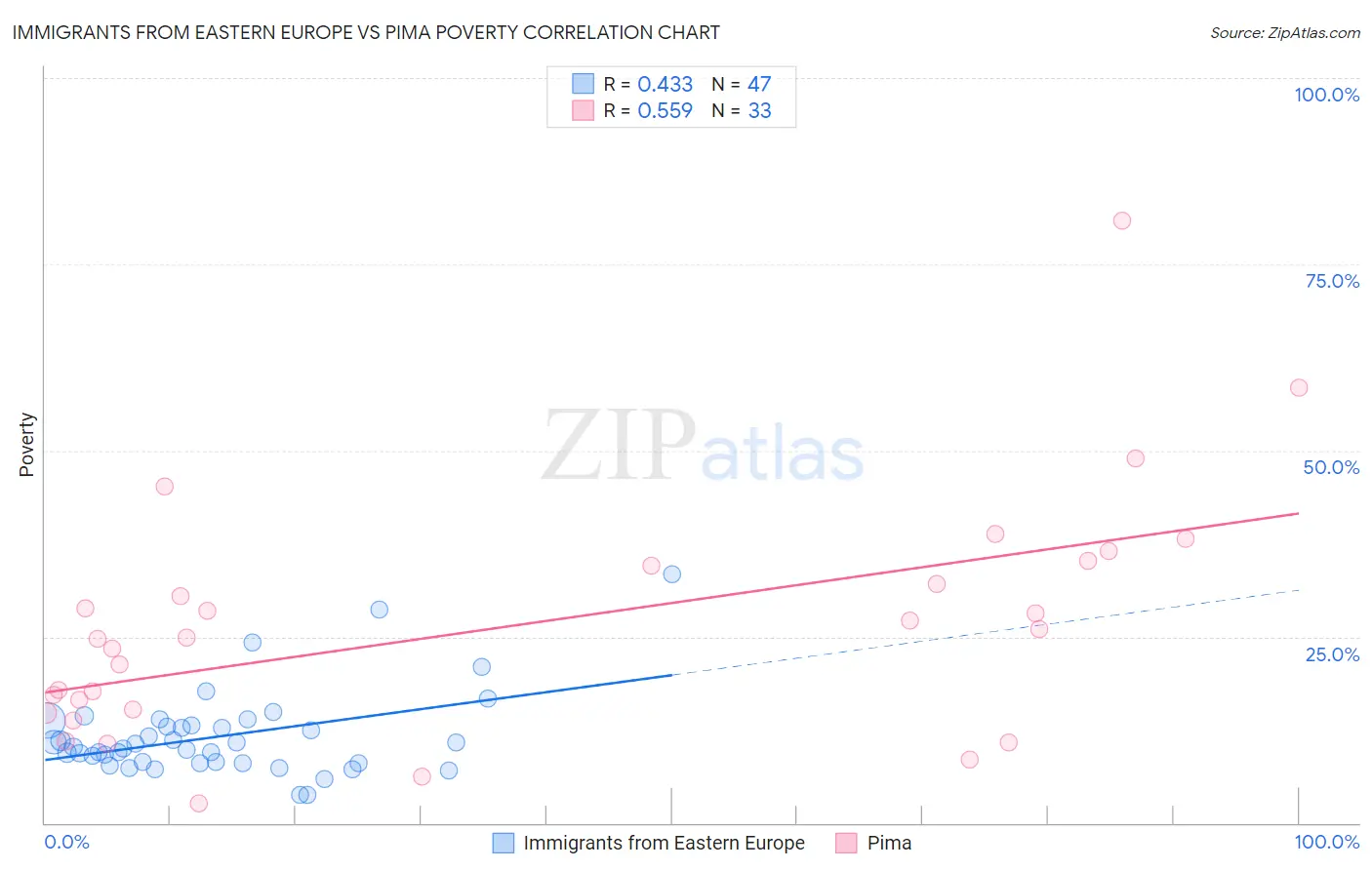 Immigrants from Eastern Europe vs Pima Poverty