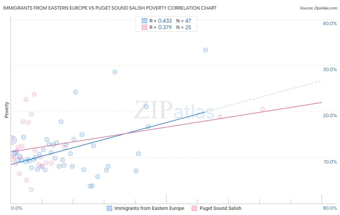 Immigrants from Eastern Europe vs Puget Sound Salish Poverty