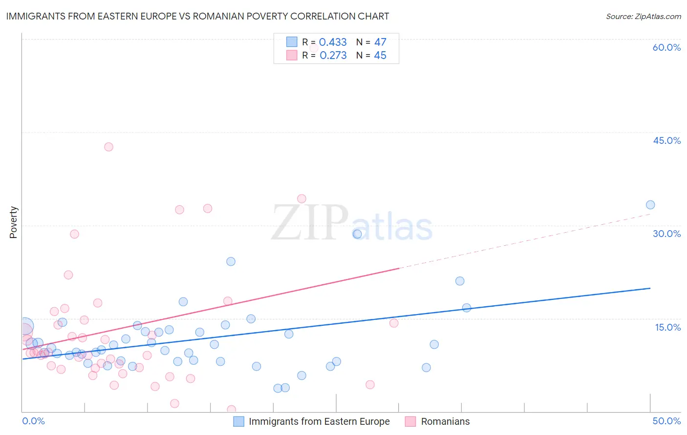 Immigrants from Eastern Europe vs Romanian Poverty