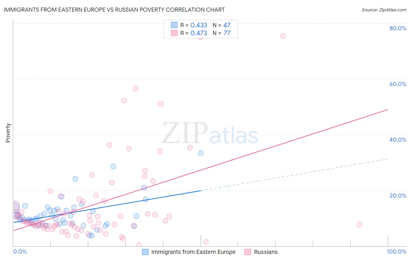 Immigrants from Eastern Europe vs Russian Poverty