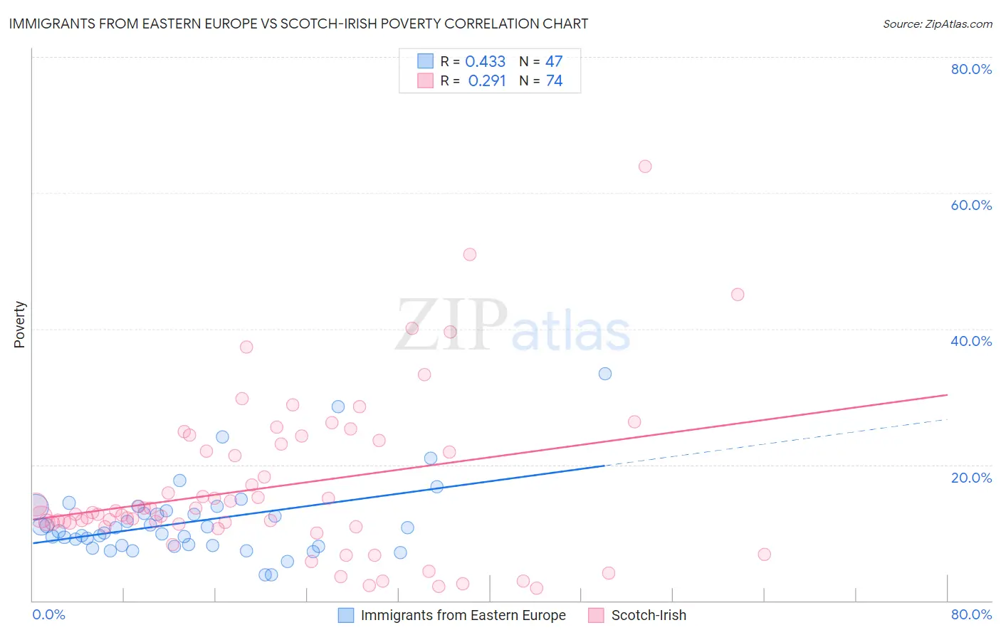 Immigrants from Eastern Europe vs Scotch-Irish Poverty