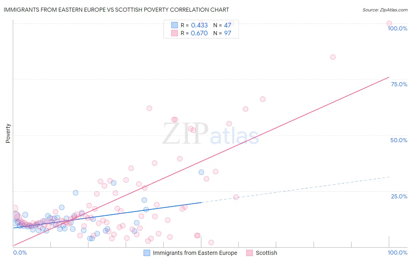 Immigrants from Eastern Europe vs Scottish Poverty