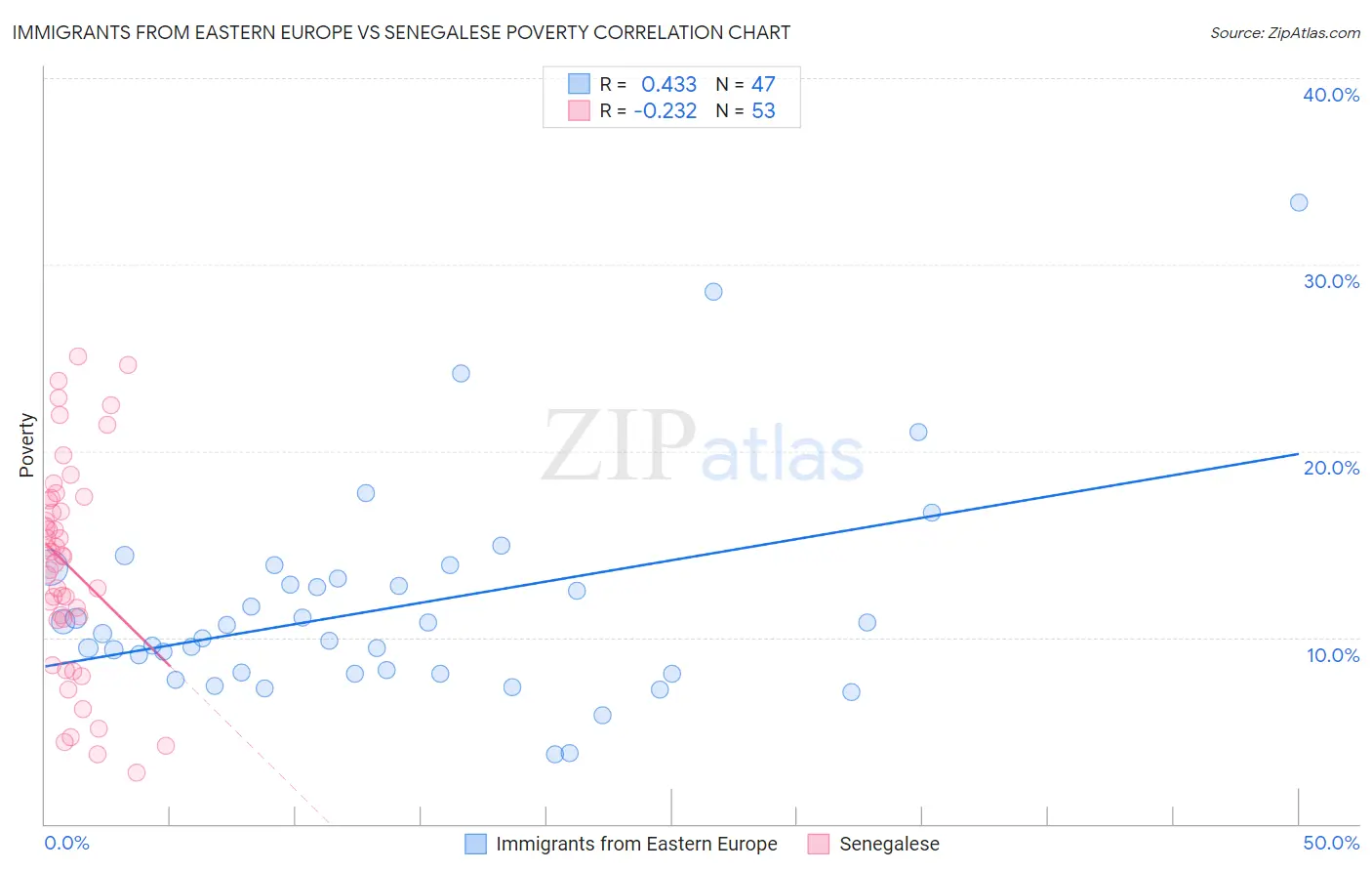 Immigrants from Eastern Europe vs Senegalese Poverty
