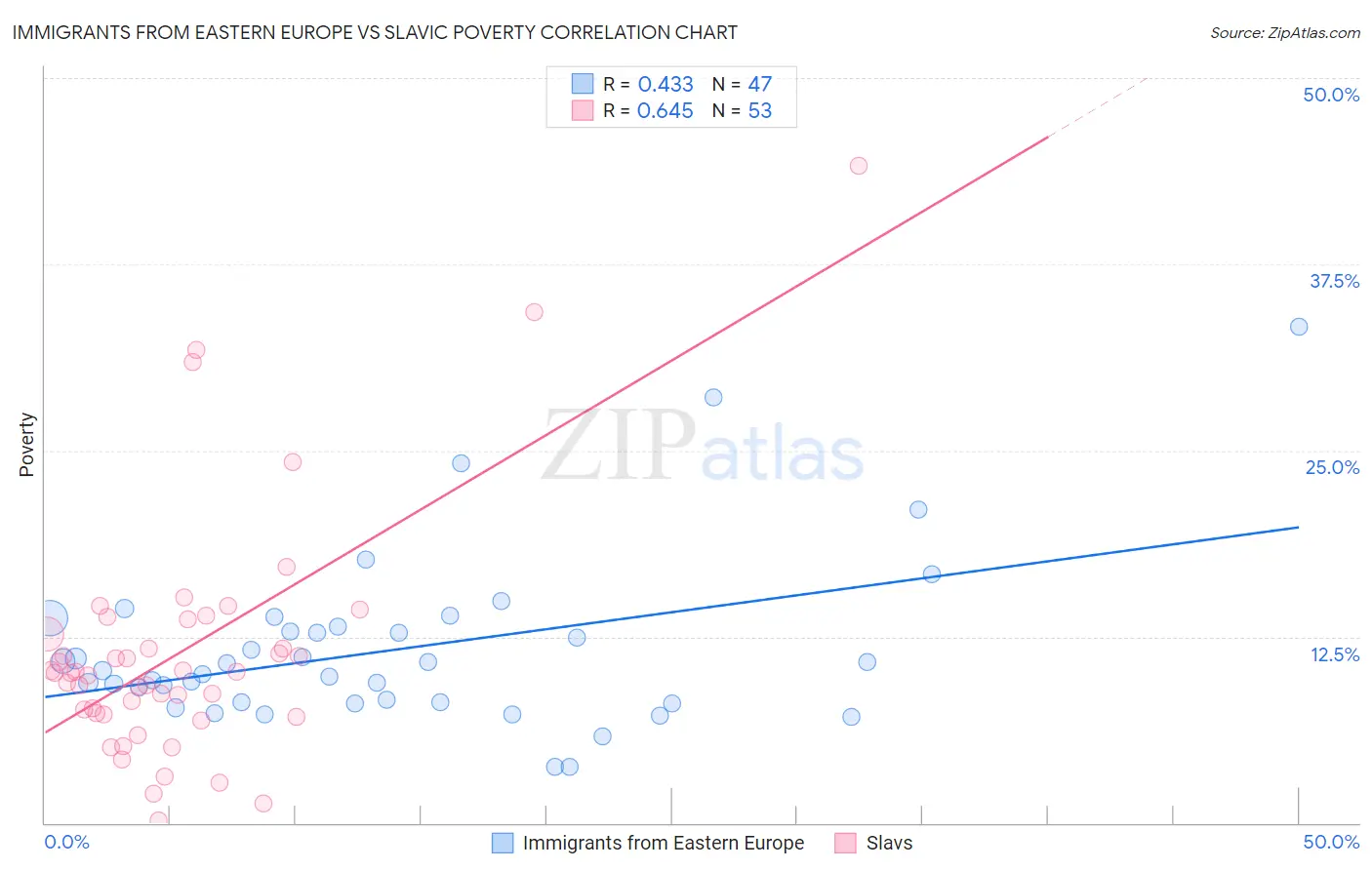 Immigrants from Eastern Europe vs Slavic Poverty