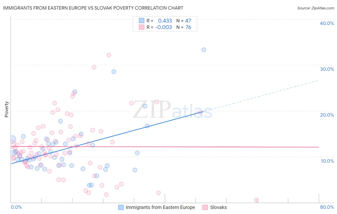 Immigrants from Eastern Europe vs Slovak Poverty