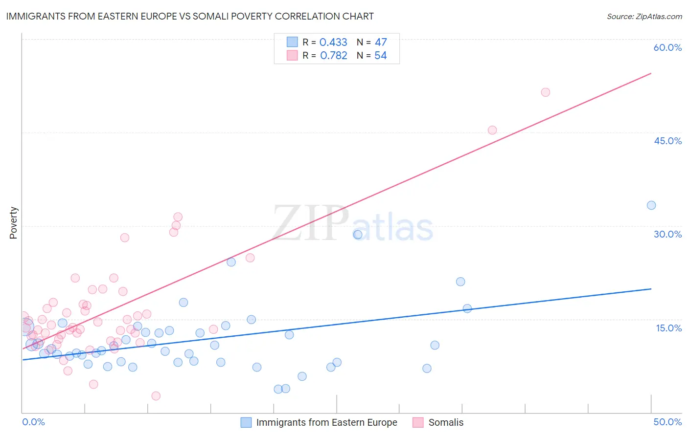 Immigrants from Eastern Europe vs Somali Poverty