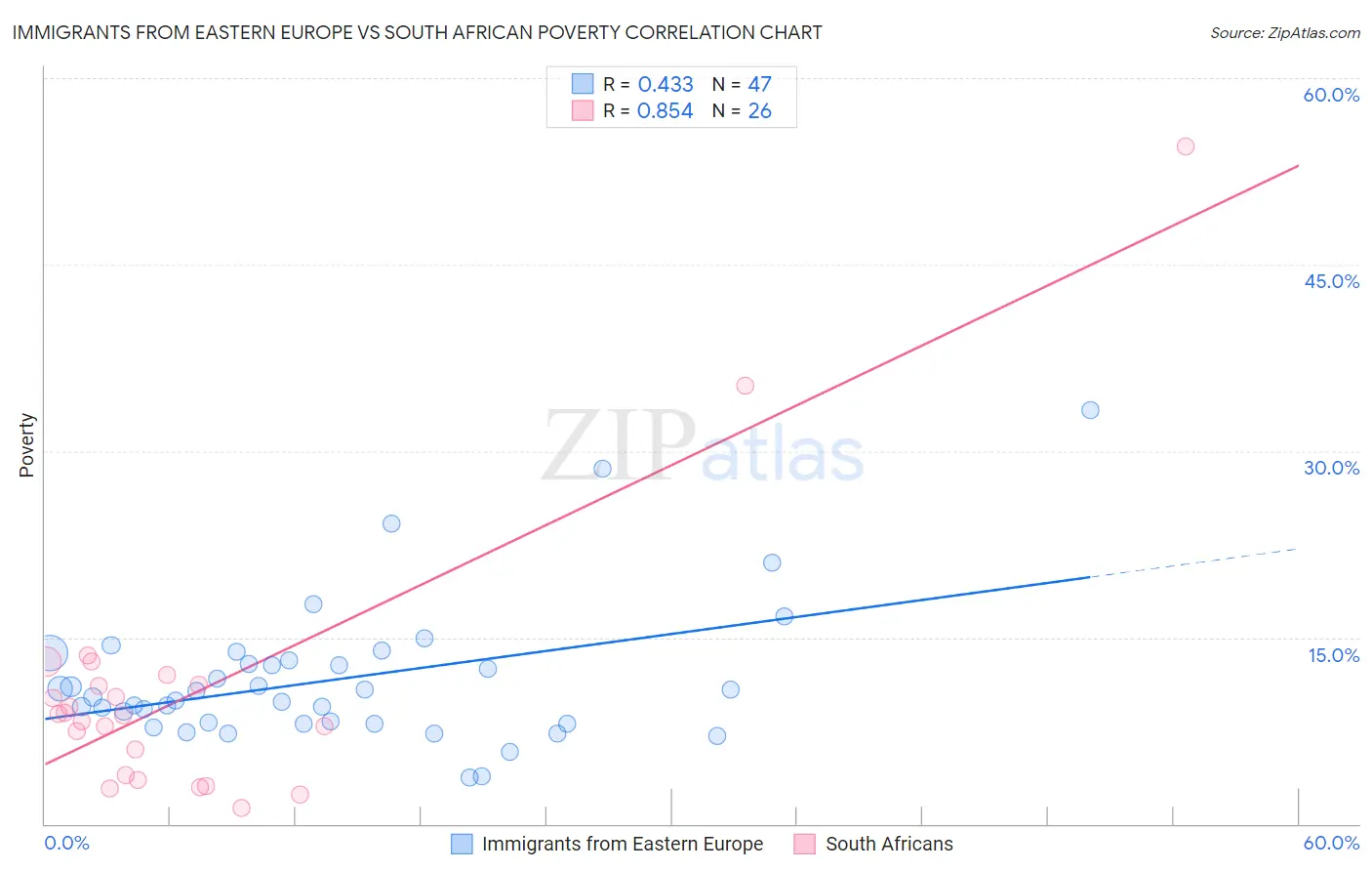 Immigrants from Eastern Europe vs South African Poverty