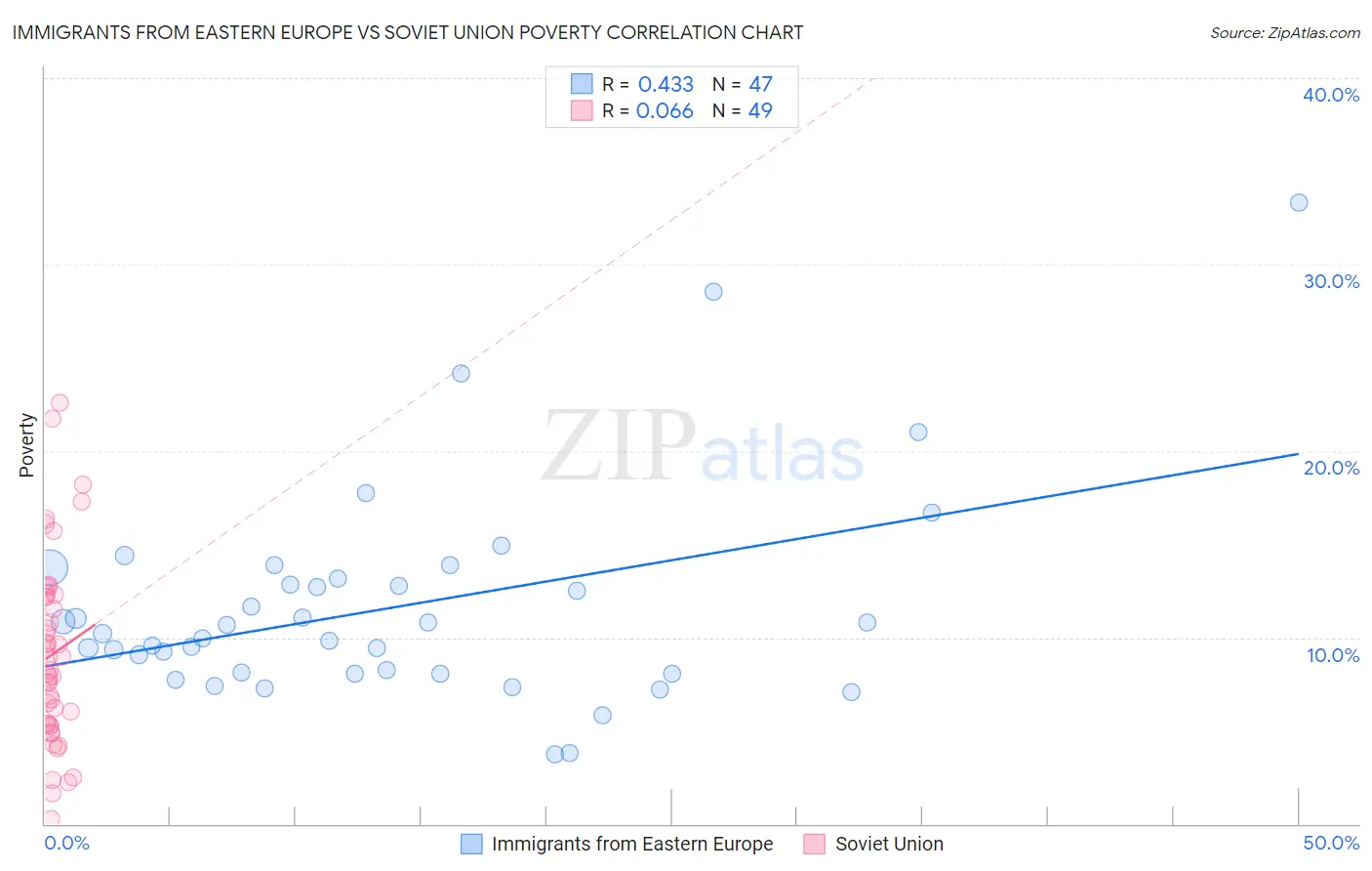 Immigrants from Eastern Europe vs Soviet Union Poverty