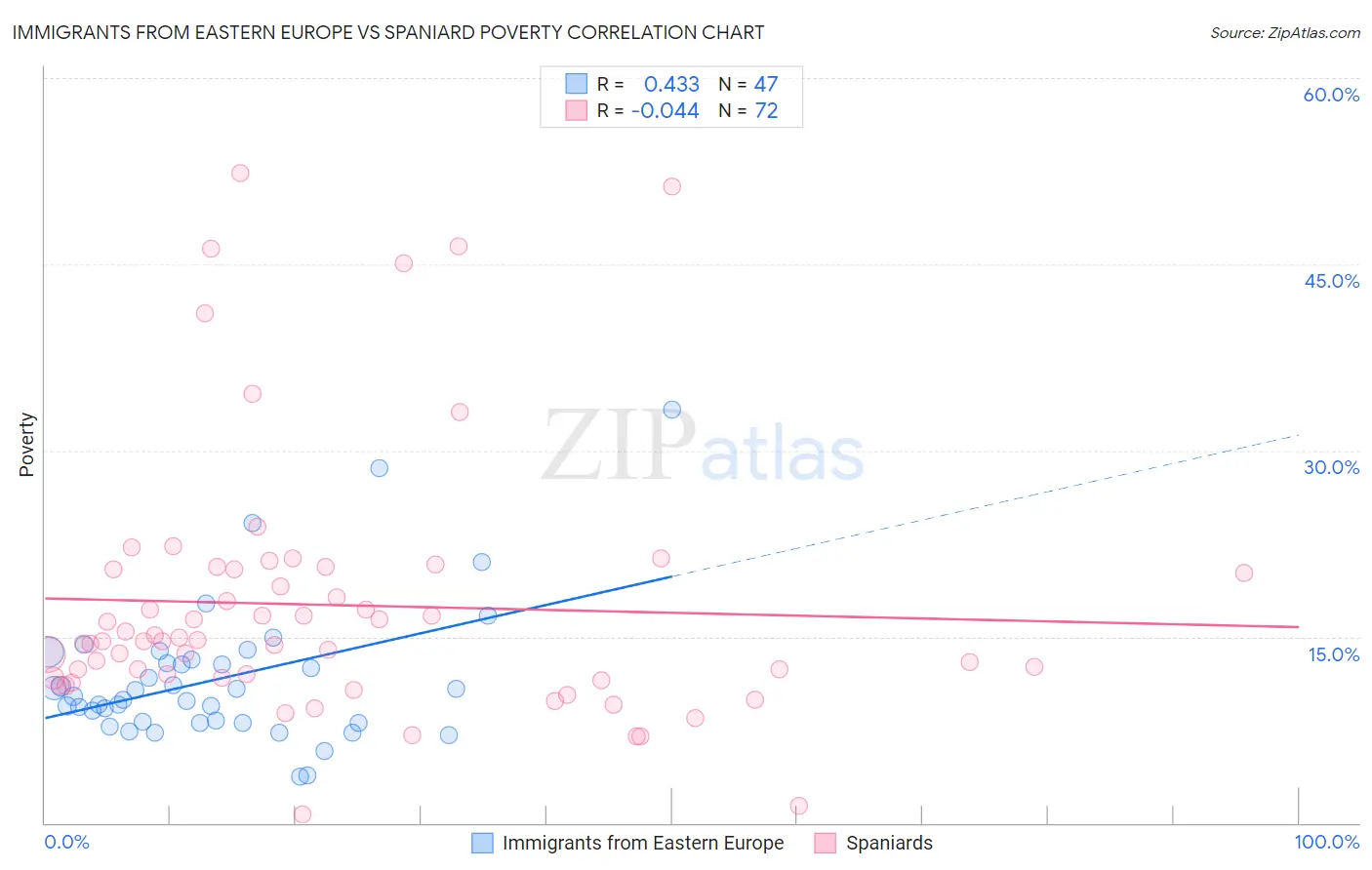 Immigrants from Eastern Europe vs Spaniard Poverty