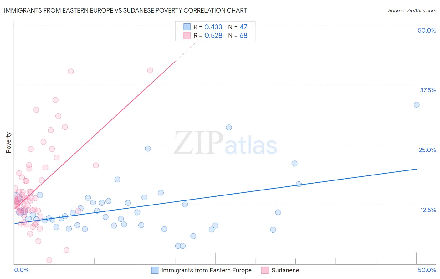 Immigrants from Eastern Europe vs Sudanese Poverty