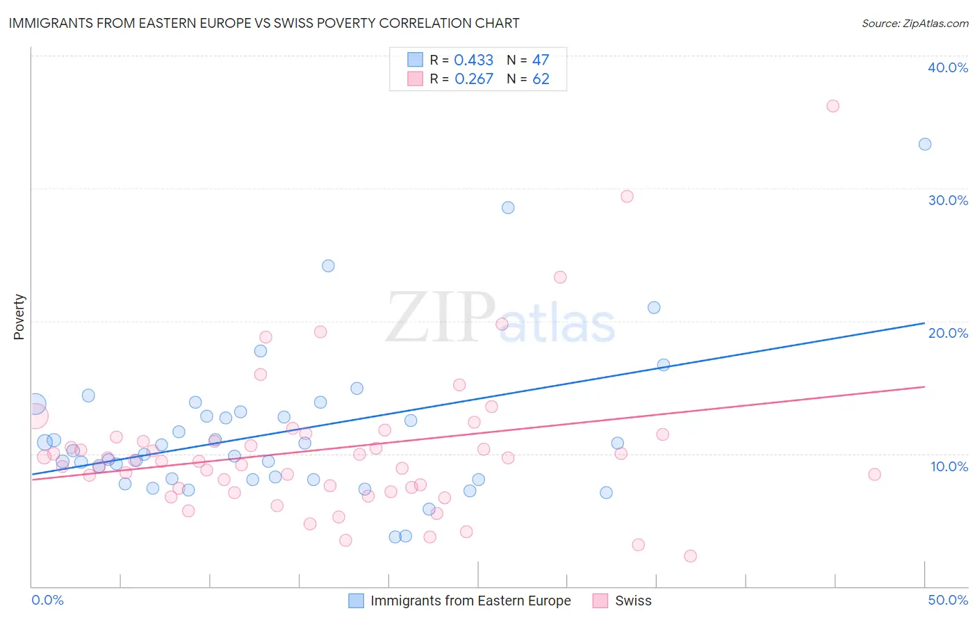 Immigrants from Eastern Europe vs Swiss Poverty