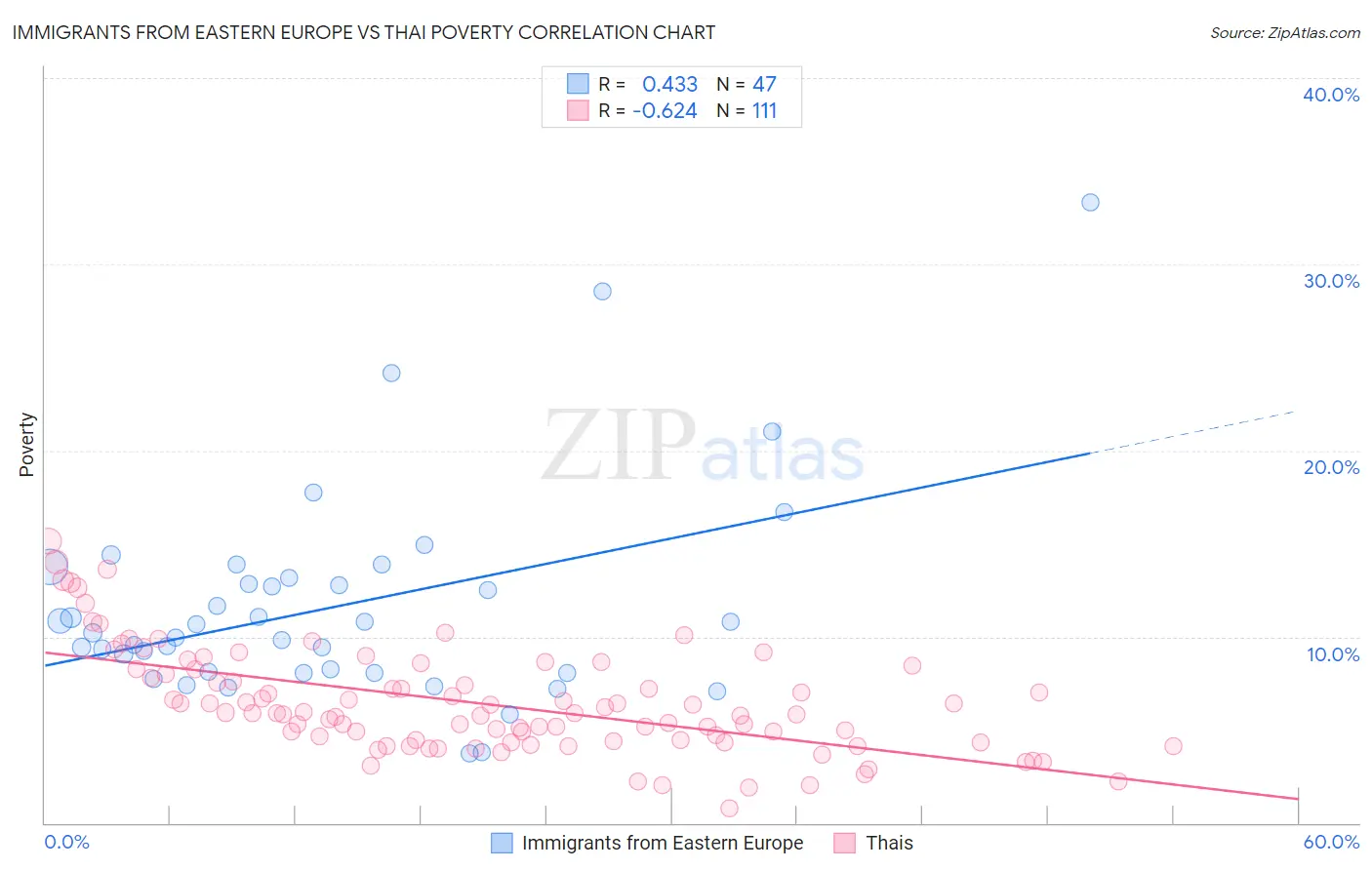 Immigrants from Eastern Europe vs Thai Poverty