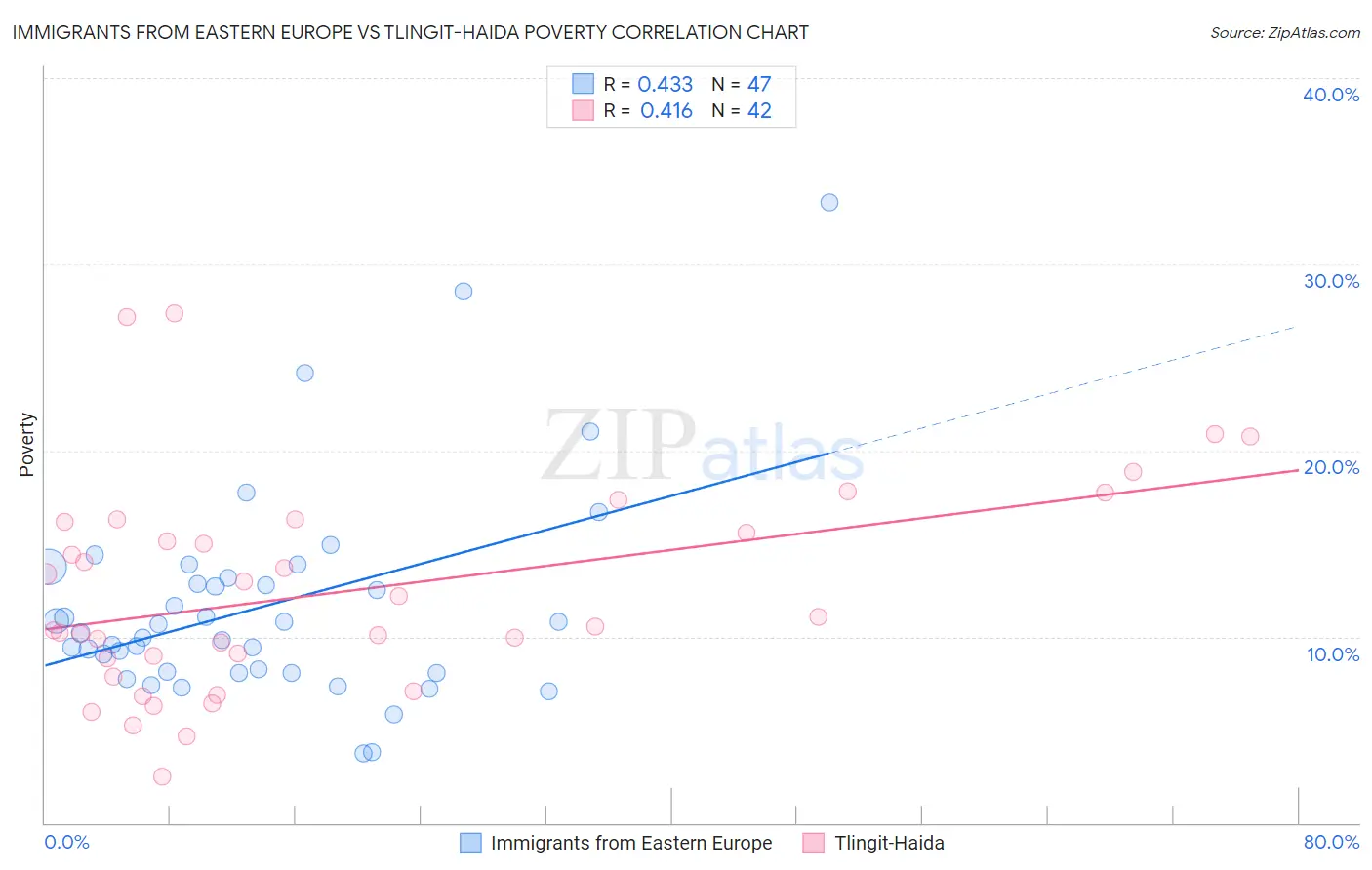 Immigrants from Eastern Europe vs Tlingit-Haida Poverty