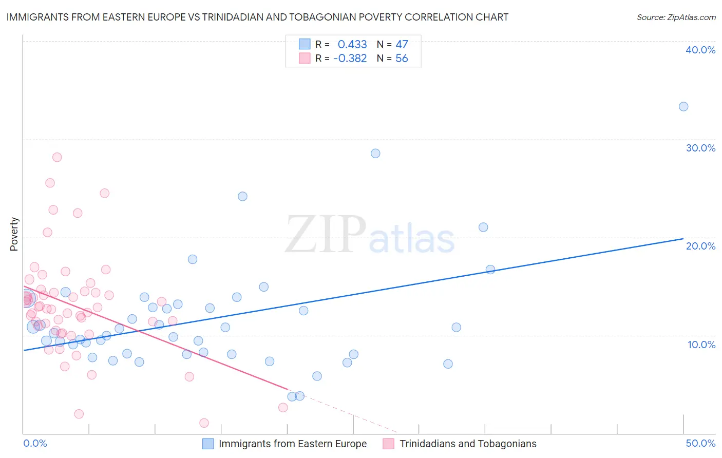 Immigrants from Eastern Europe vs Trinidadian and Tobagonian Poverty
