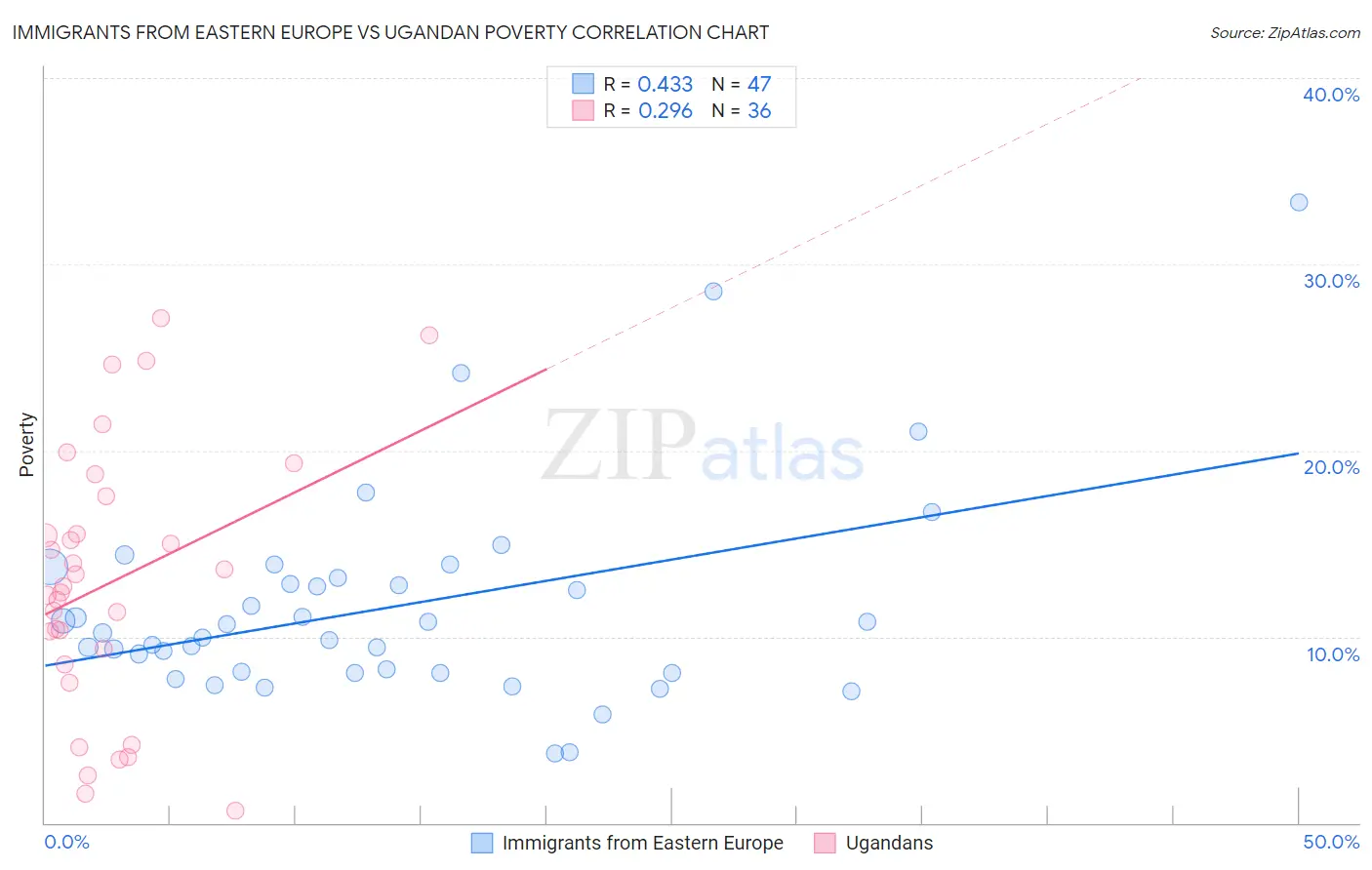 Immigrants from Eastern Europe vs Ugandan Poverty