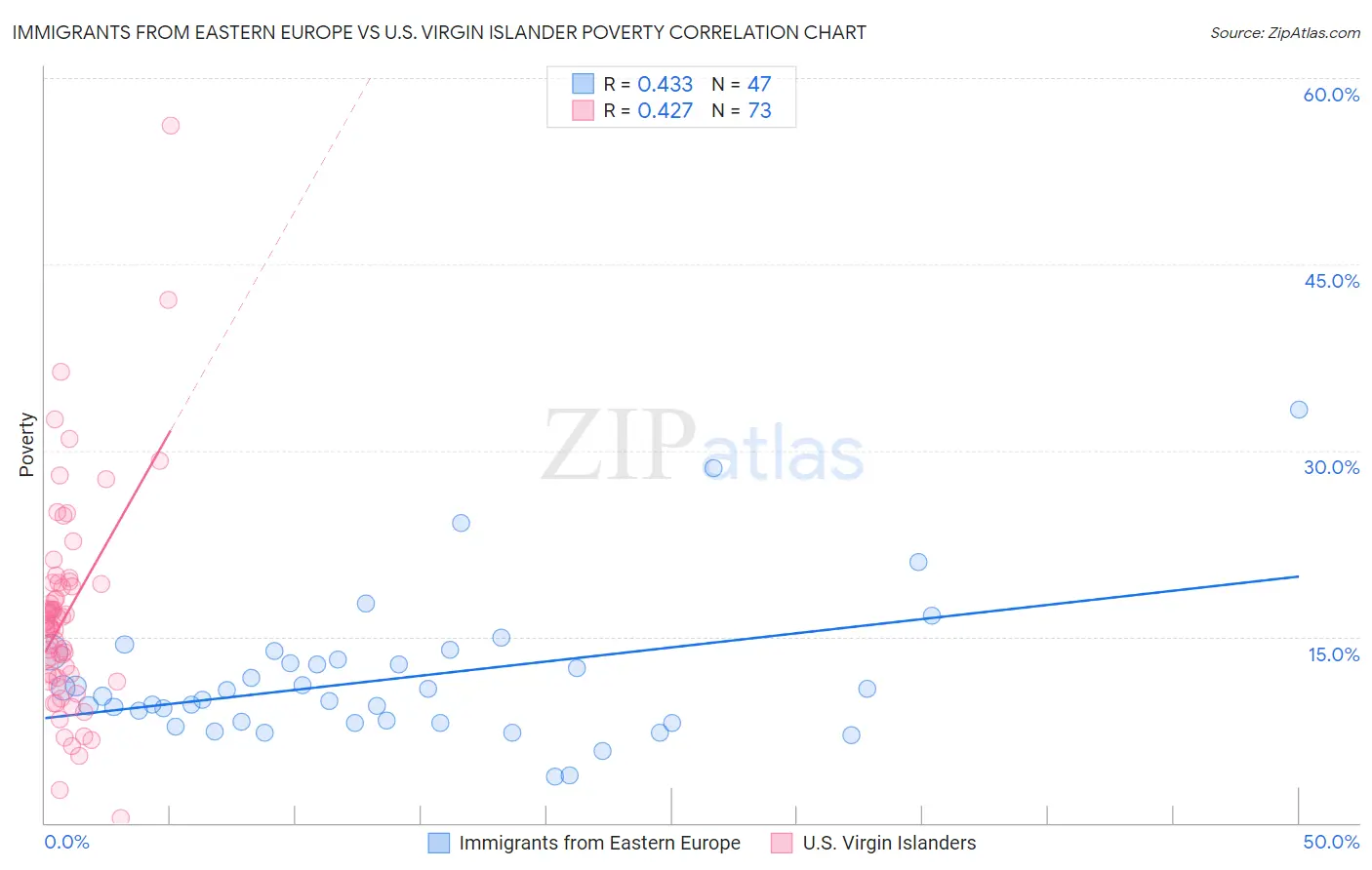 Immigrants from Eastern Europe vs U.S. Virgin Islander Poverty