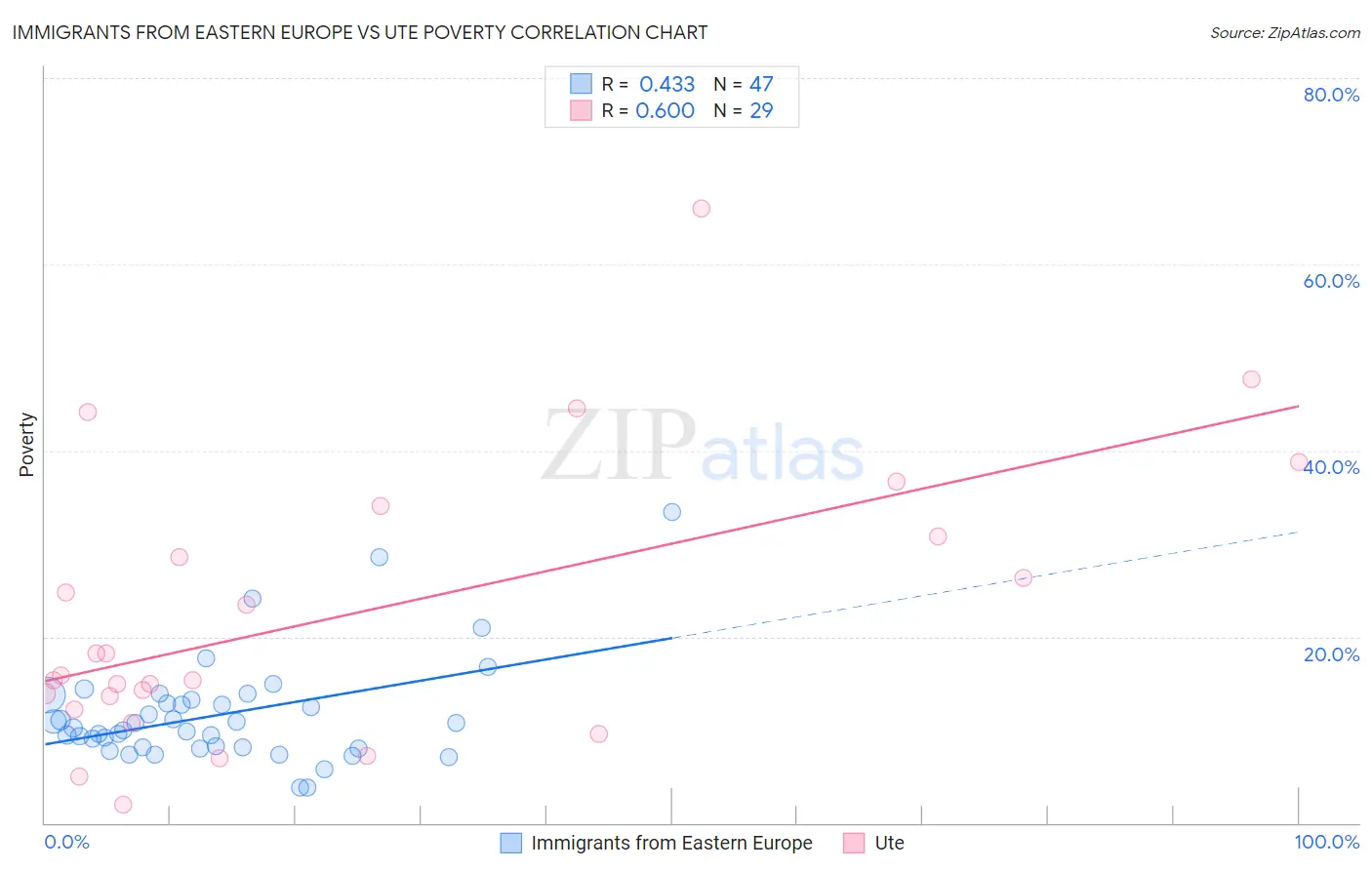 Immigrants from Eastern Europe vs Ute Poverty
