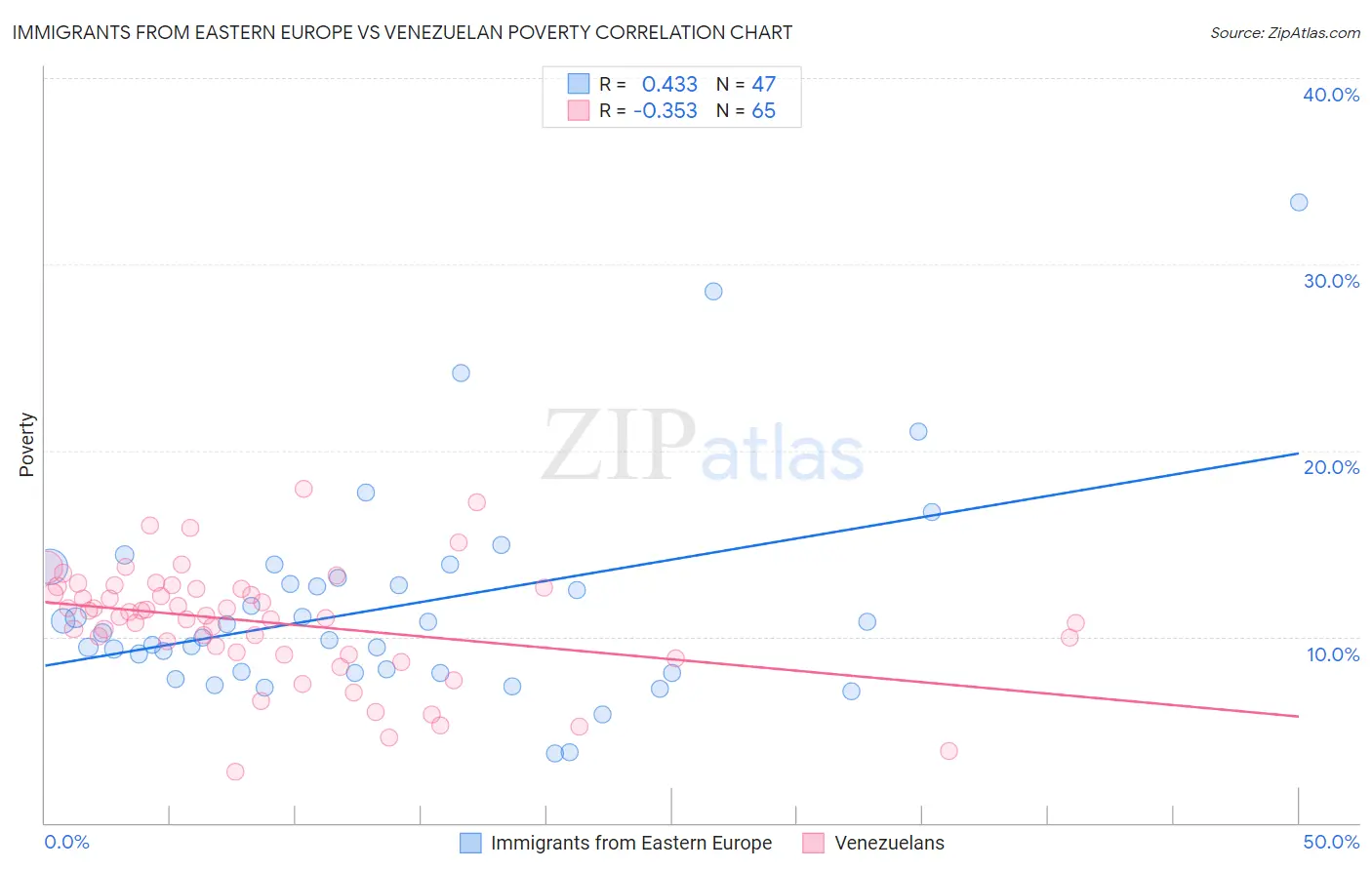 Immigrants from Eastern Europe vs Venezuelan Poverty