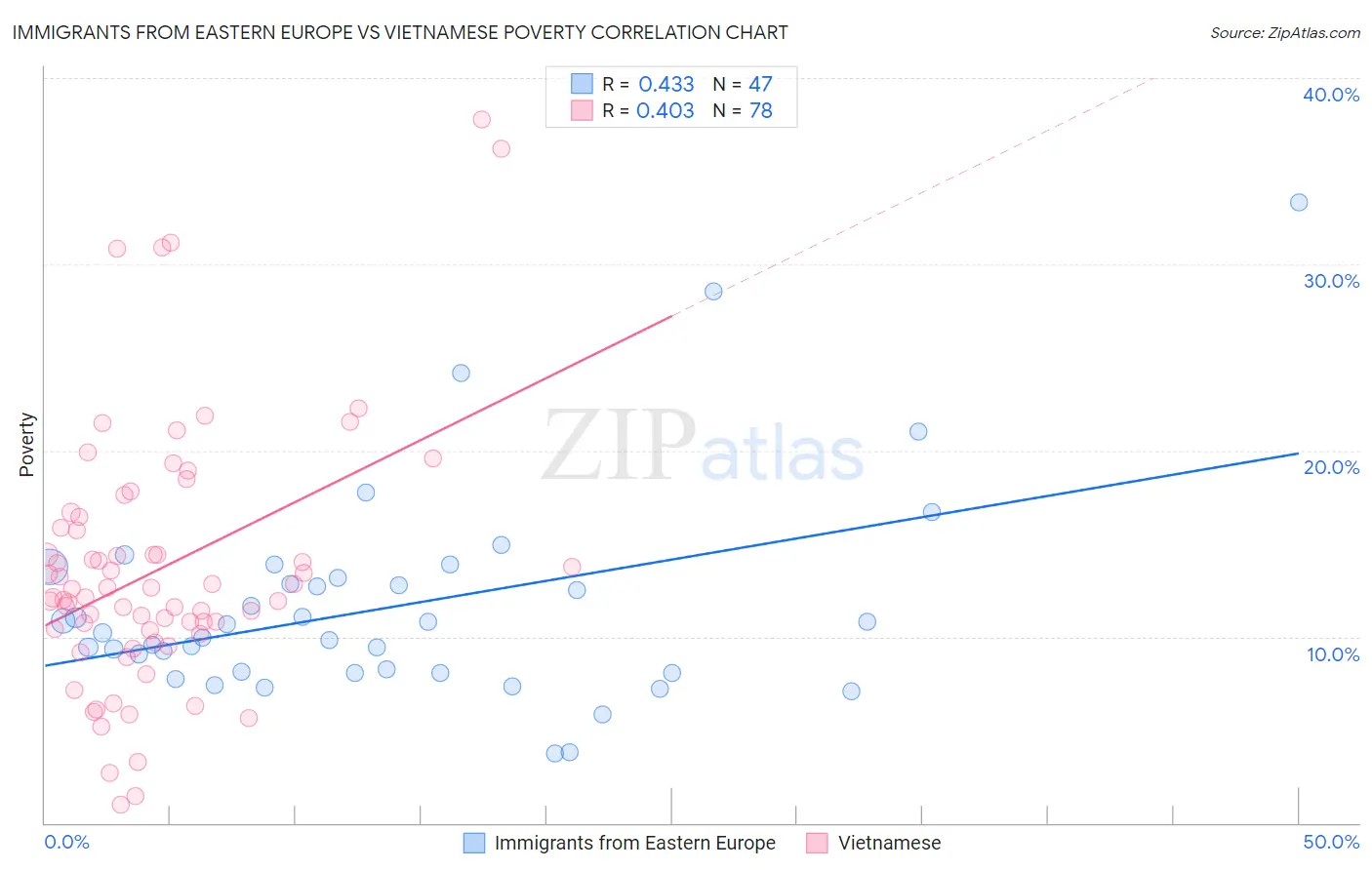 Immigrants from Eastern Europe vs Vietnamese Poverty