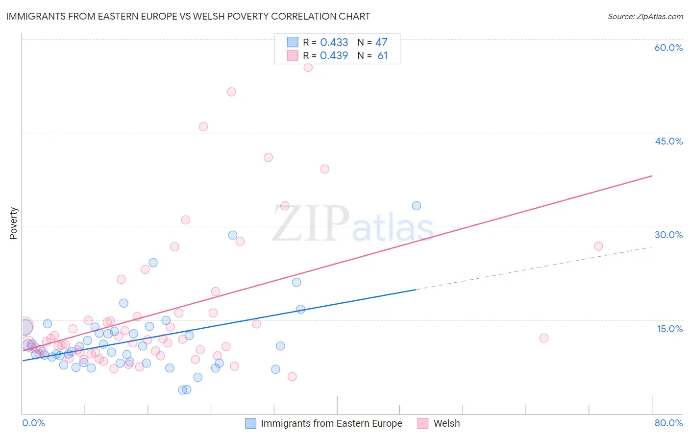 Immigrants from Eastern Europe vs Welsh Poverty