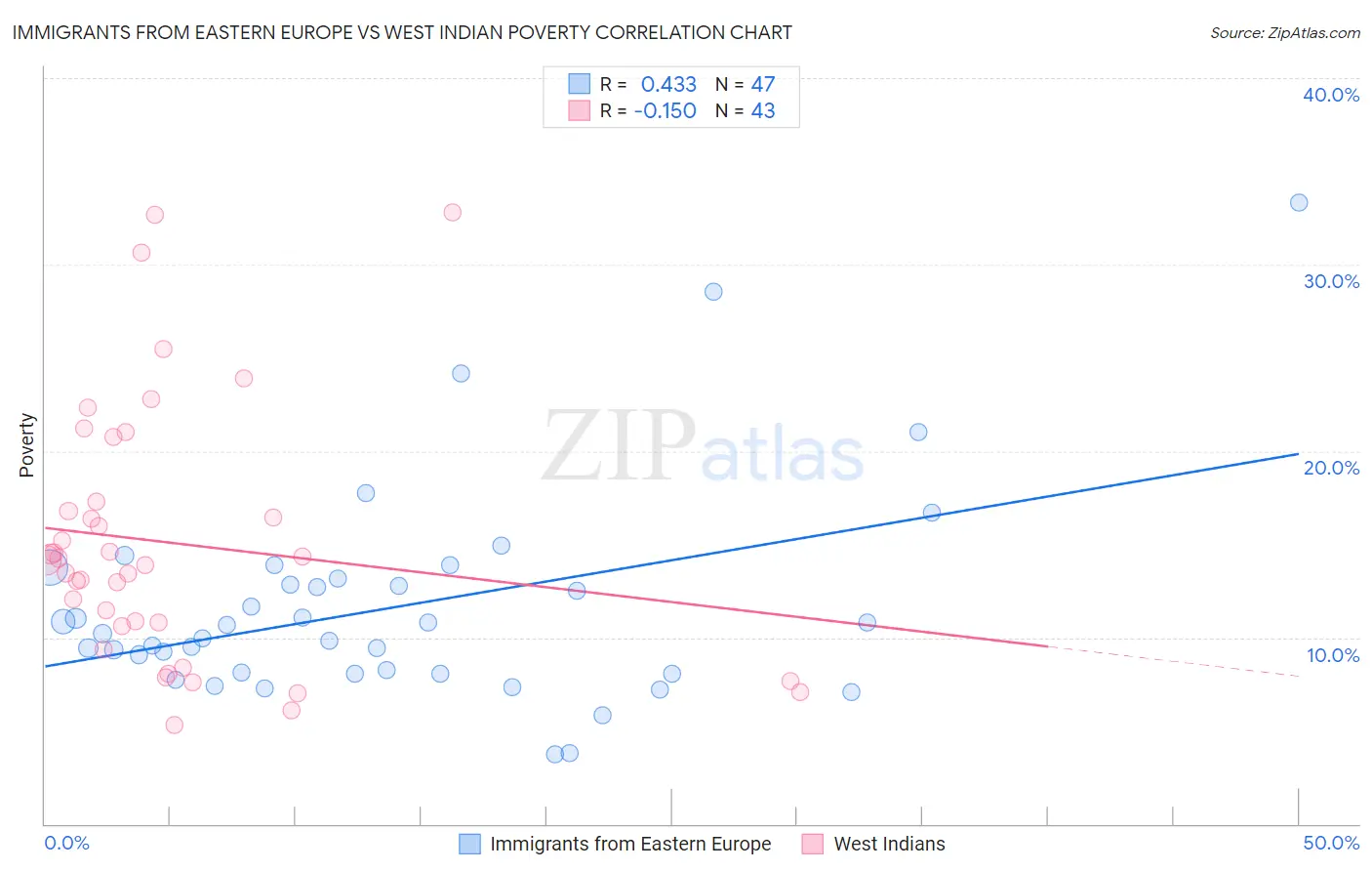 Immigrants from Eastern Europe vs West Indian Poverty