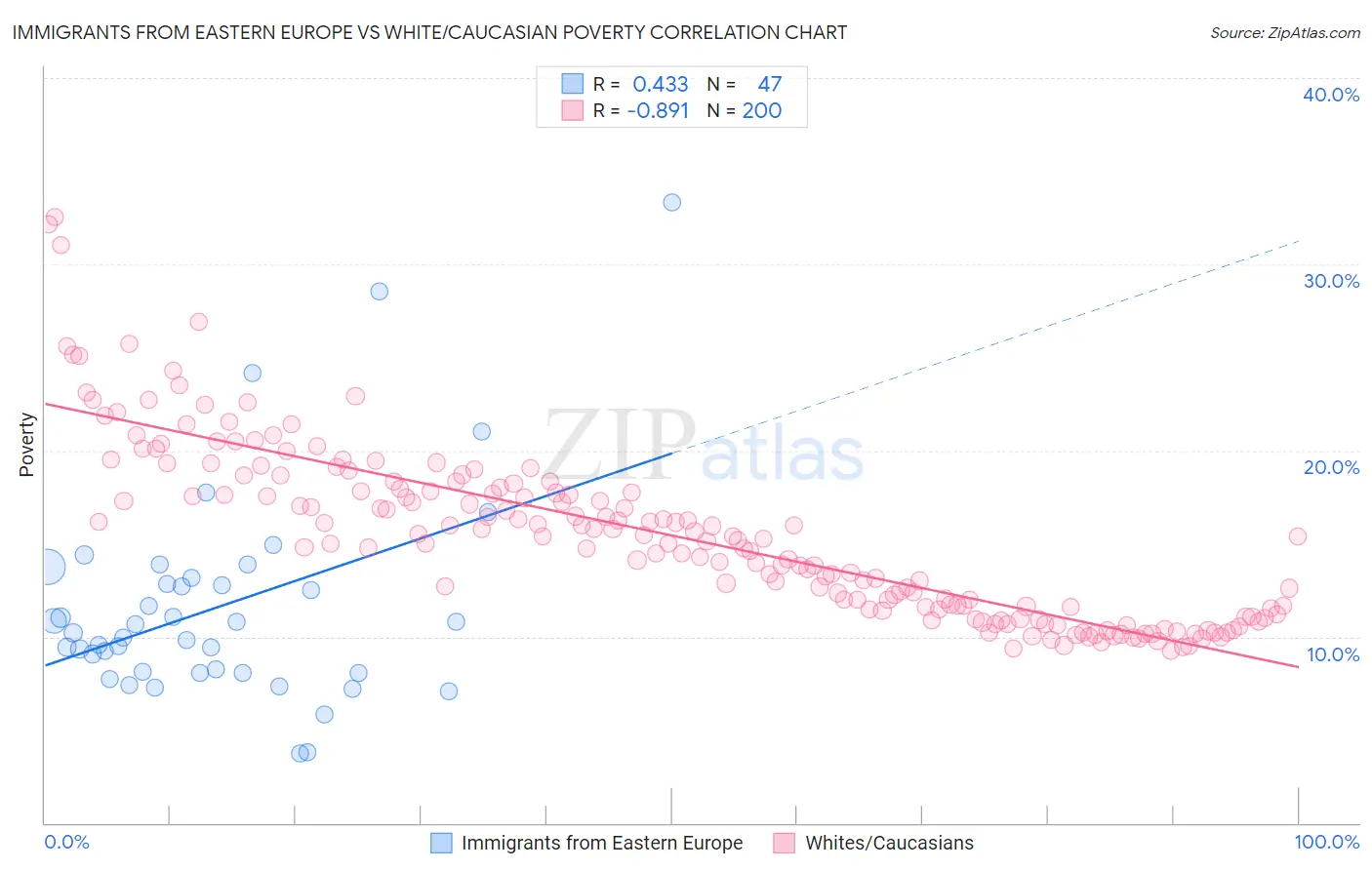 Immigrants from Eastern Europe vs White/Caucasian Poverty