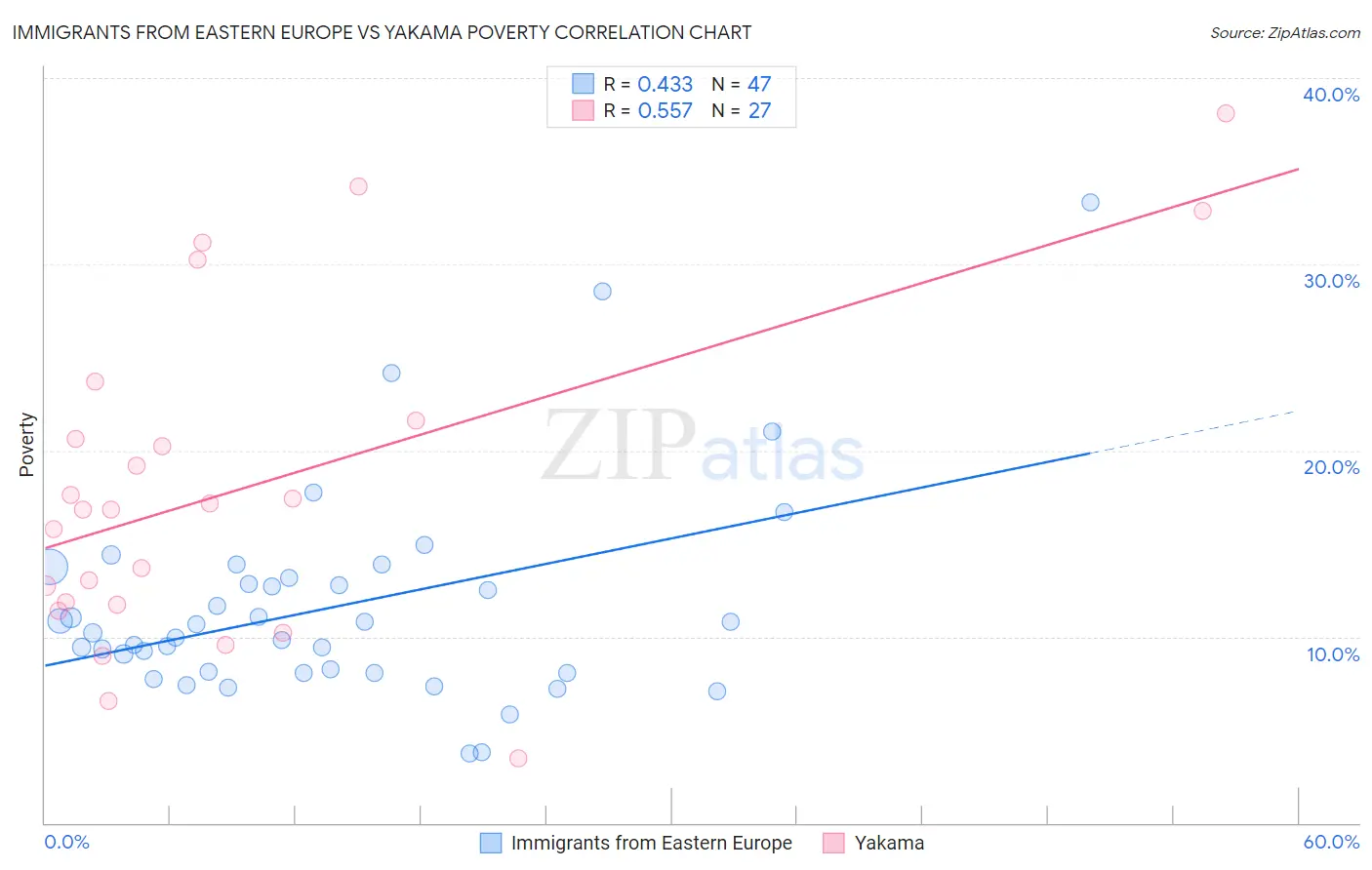 Immigrants from Eastern Europe vs Yakama Poverty