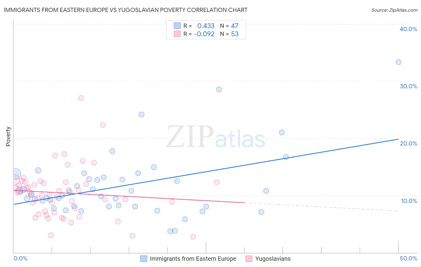 Immigrants from Eastern Europe vs Yugoslavian Poverty