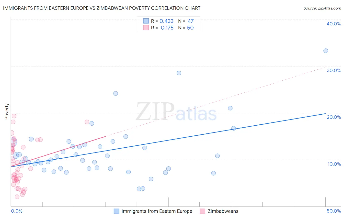 Immigrants from Eastern Europe vs Zimbabwean Poverty
