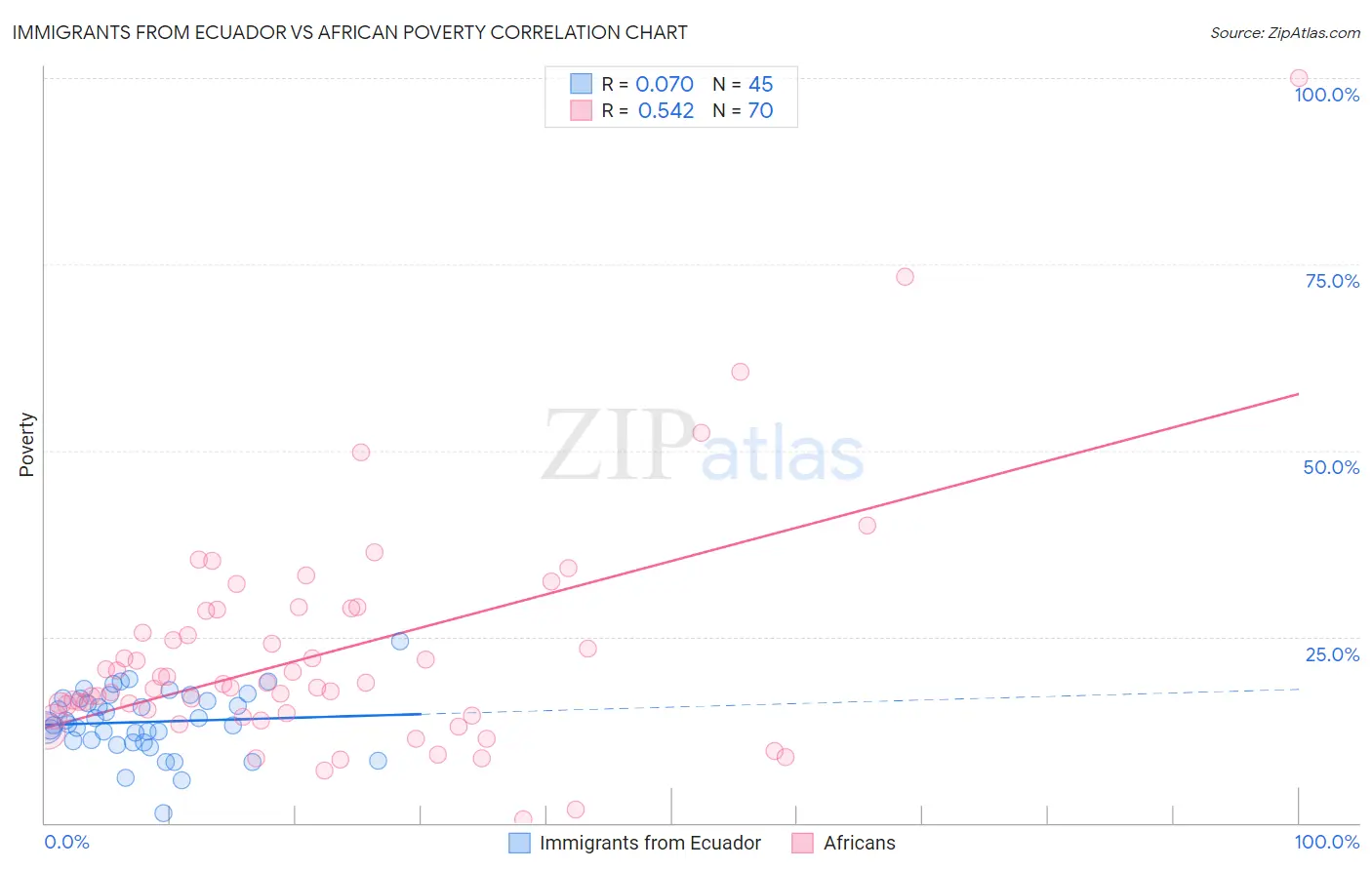 Immigrants from Ecuador vs African Poverty