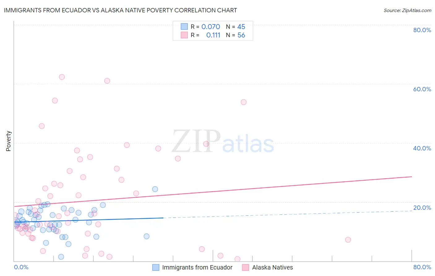 Immigrants from Ecuador vs Alaska Native Poverty