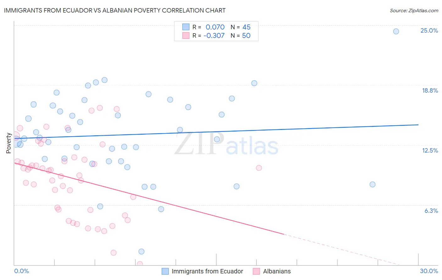 Immigrants from Ecuador vs Albanian Poverty