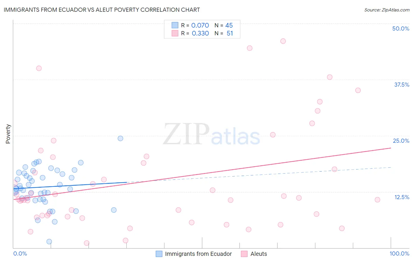 Immigrants from Ecuador vs Aleut Poverty