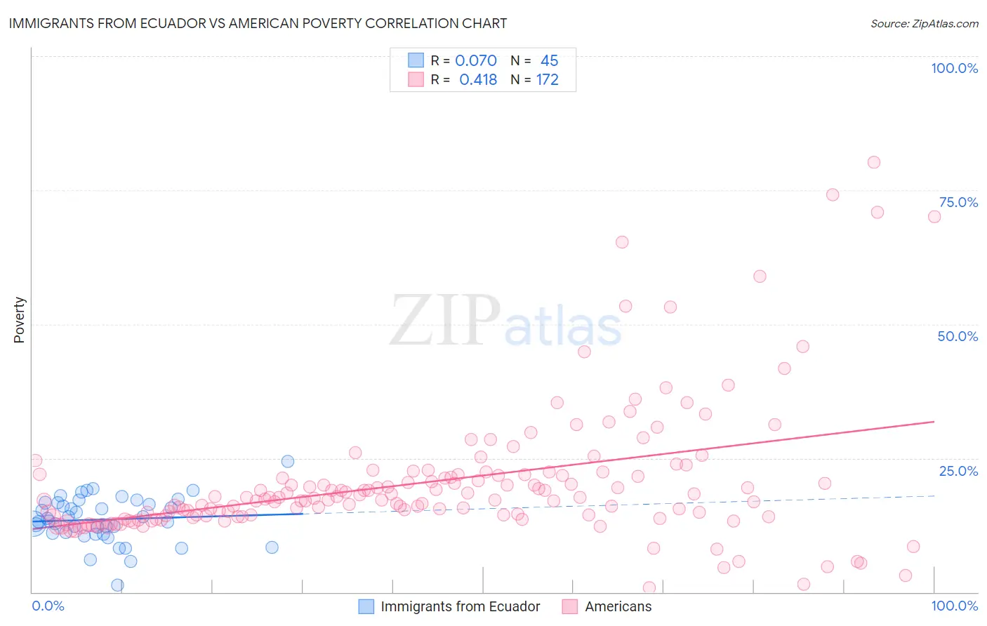 Immigrants from Ecuador vs American Poverty