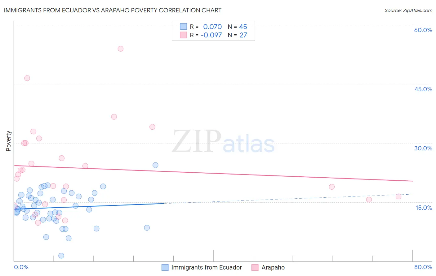 Immigrants from Ecuador vs Arapaho Poverty