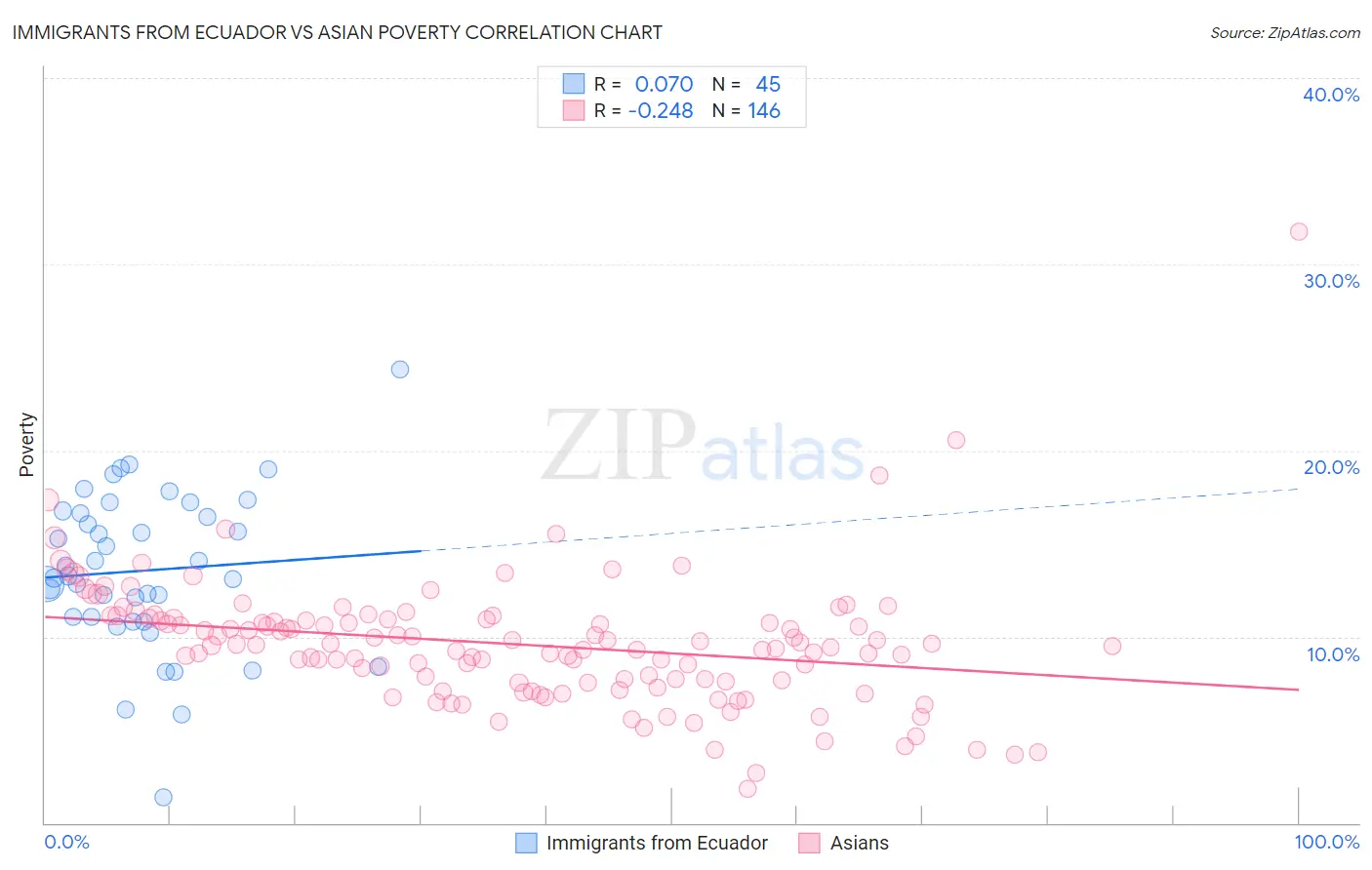 Immigrants from Ecuador vs Asian Poverty