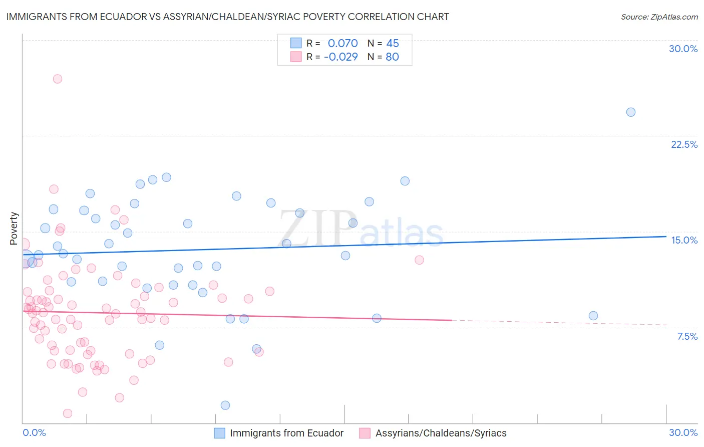 Immigrants from Ecuador vs Assyrian/Chaldean/Syriac Poverty