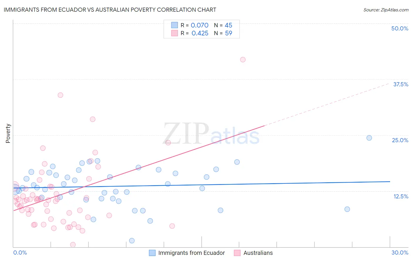 Immigrants from Ecuador vs Australian Poverty