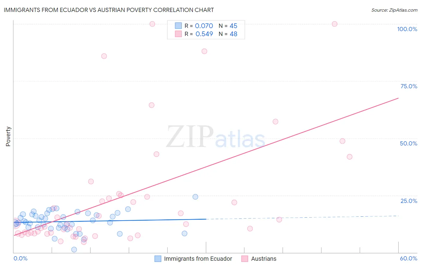 Immigrants from Ecuador vs Austrian Poverty