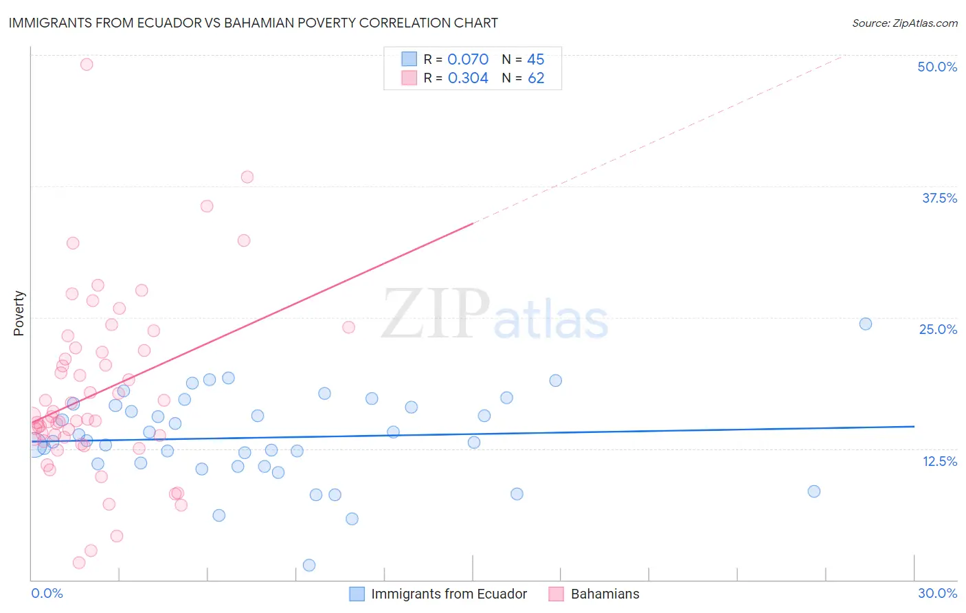 Immigrants from Ecuador vs Bahamian Poverty