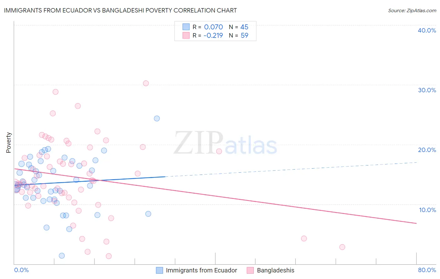 Immigrants from Ecuador vs Bangladeshi Poverty