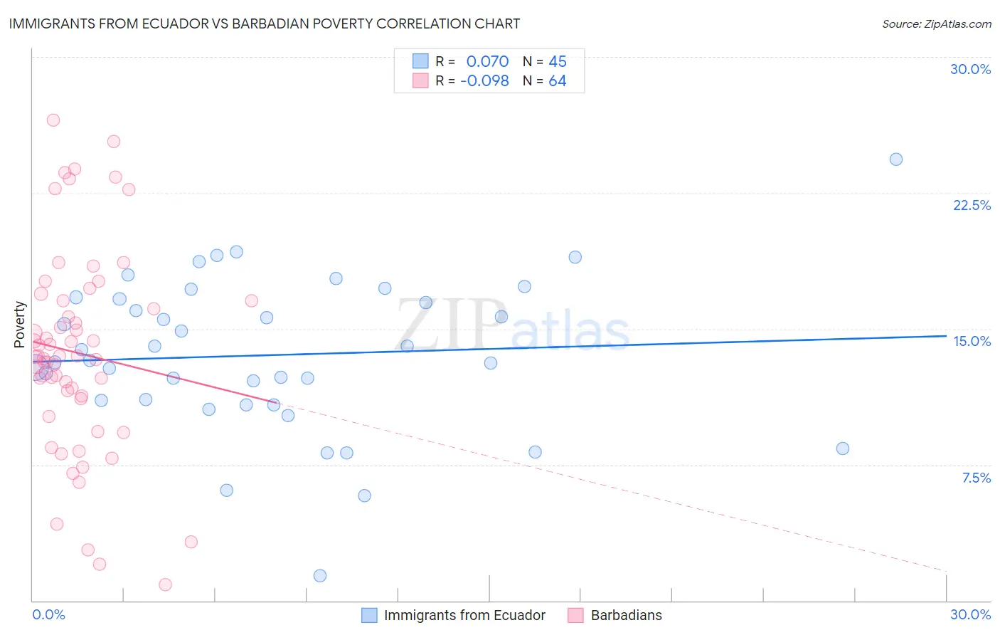 Immigrants from Ecuador vs Barbadian Poverty