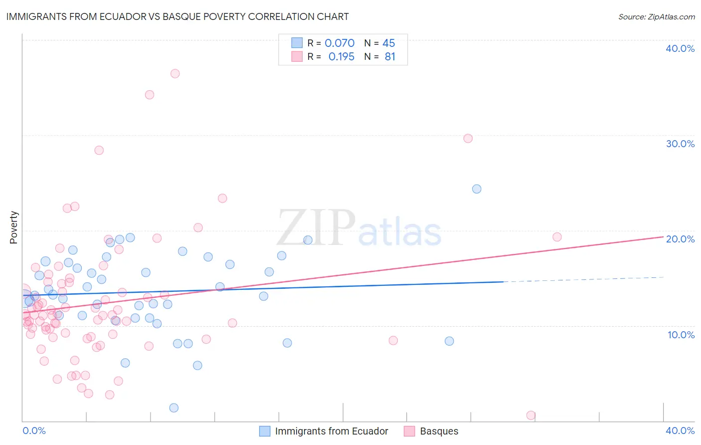 Immigrants from Ecuador vs Basque Poverty